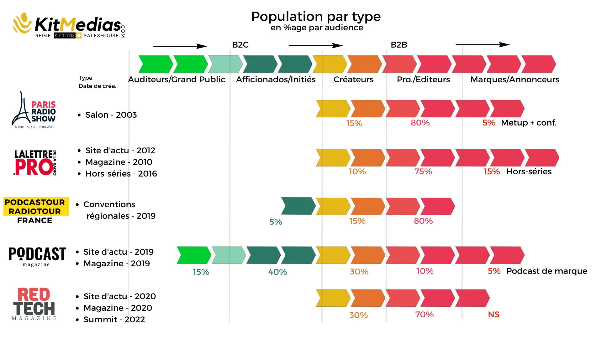 Infographie « Population par type » : répartition de l'audience de chaque support des Editions HF (Paris Radio Show, La Lettre Pro, RadioTour, Podcast Magazine, RedTech) entre grand public, aficionados, créateurs, professionnels et marques